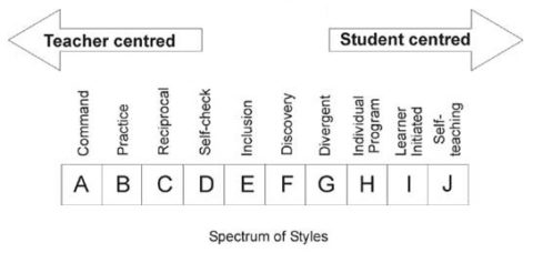 teaching styles, learning styles, teaching, learning, learner, spectrum