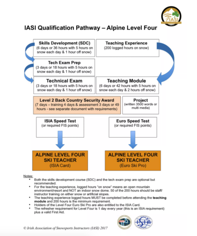 IASI Alpine Level 4